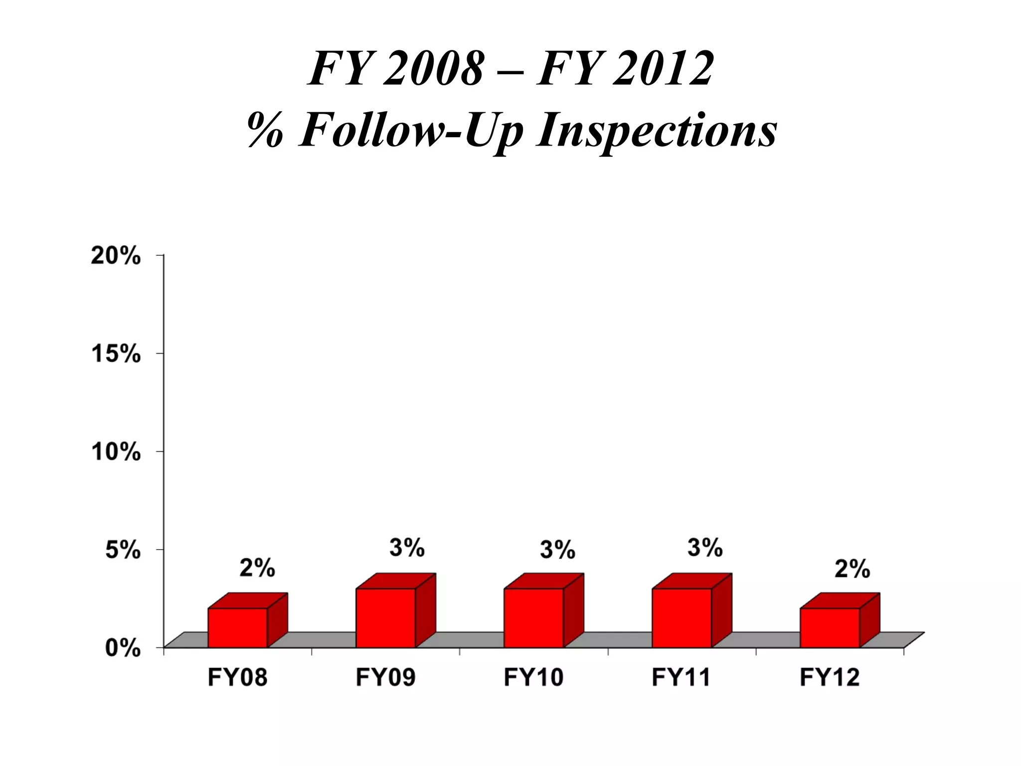 FY 2008 – FY 2012
% Follow-Up Inspections
 