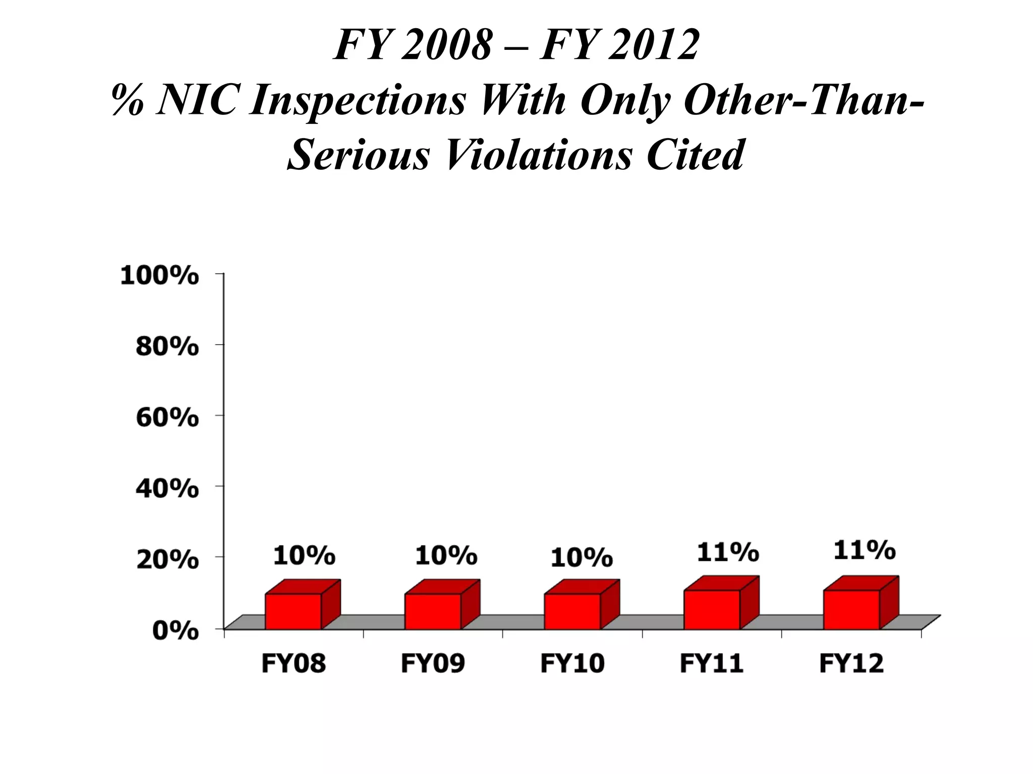 FY 2008 – FY 2012
% NIC Inspections With Only Other-Than-
Serious Violations Cited
 