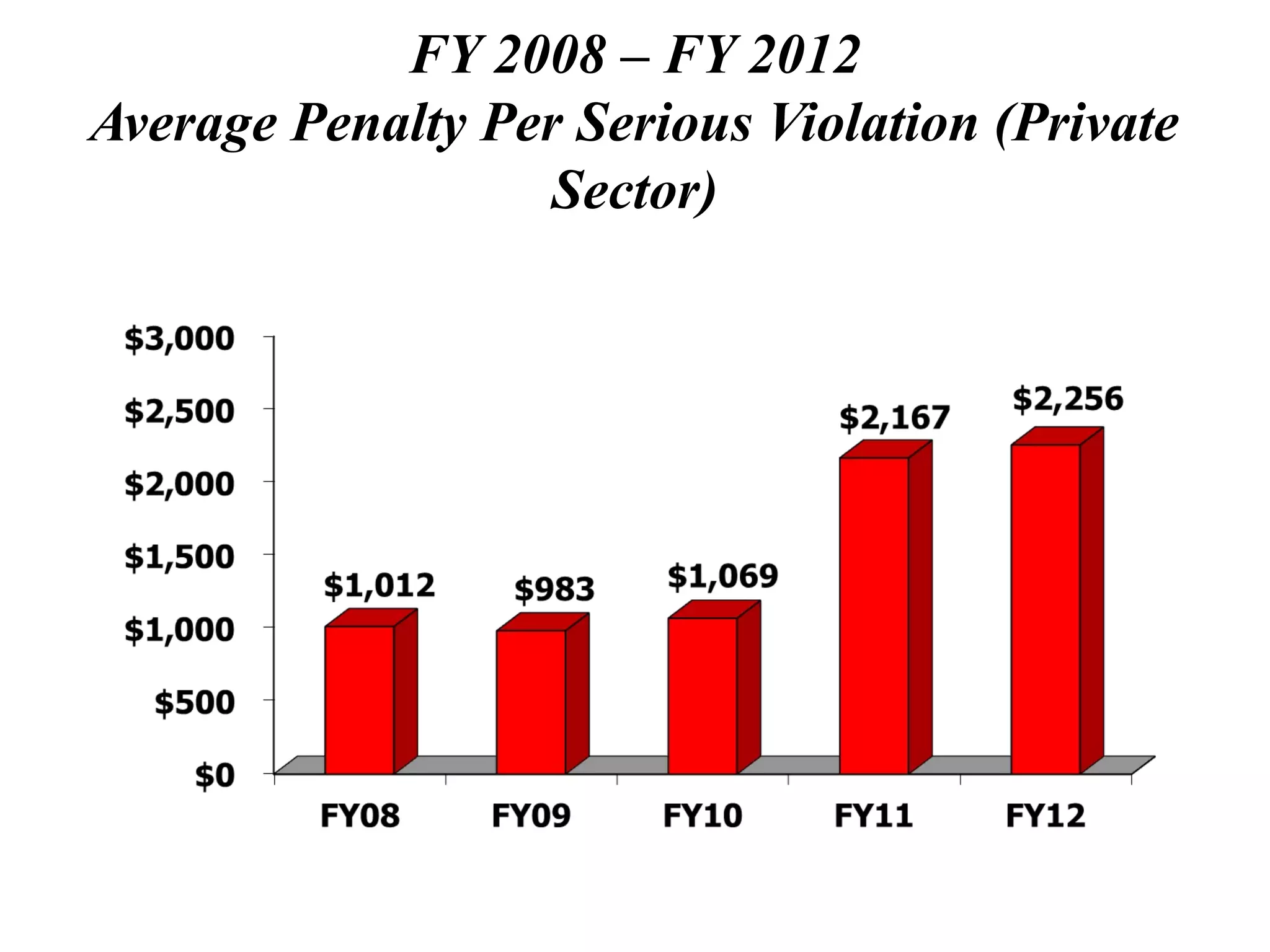FY 2008 – FY 2012
Average Penalty Per Serious Violation (Private
Sector)
 