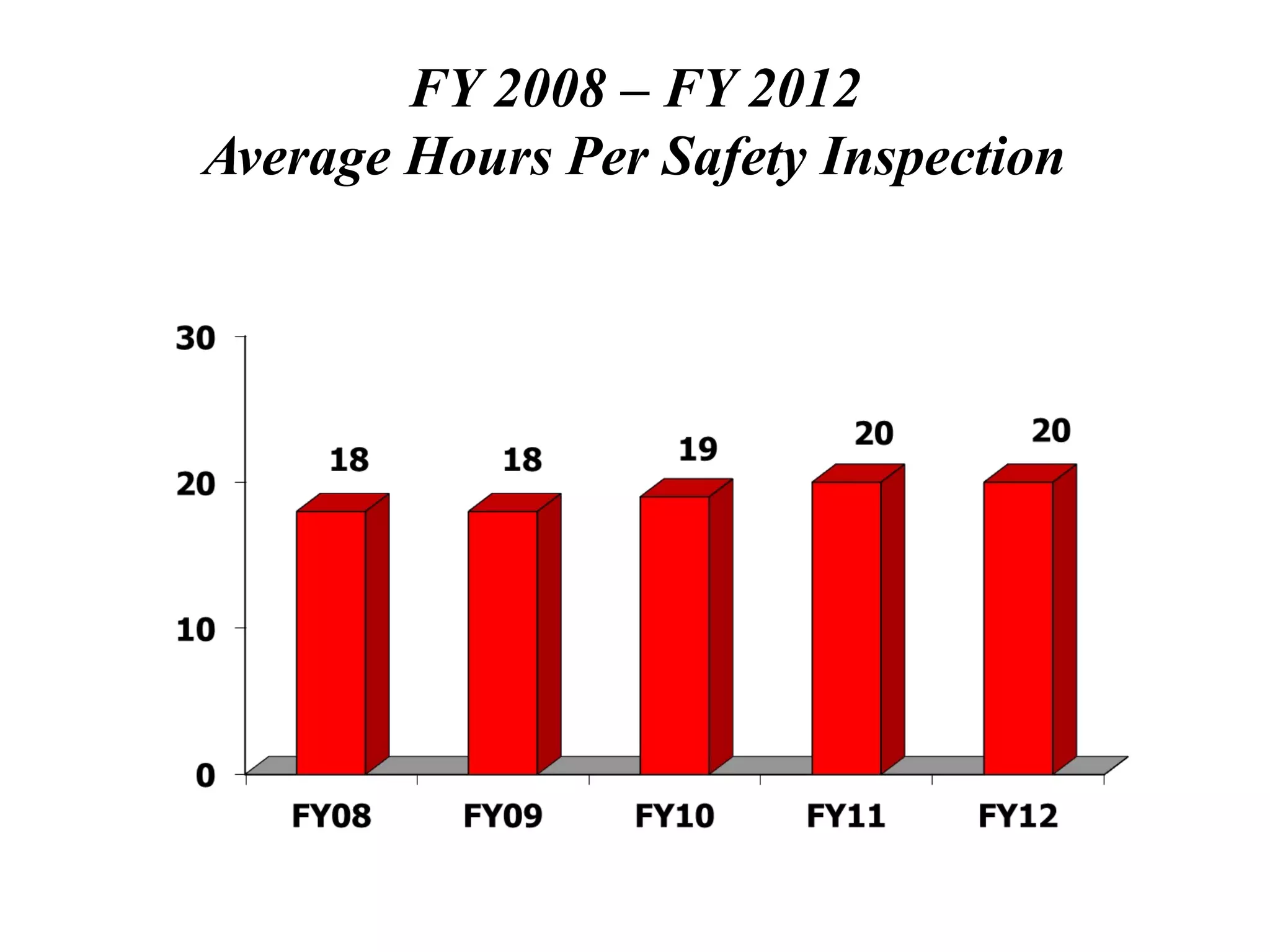 FY 2008 – FY 2012
Average Hours Per Safety Inspection
 