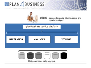 plan4business service platform
INTEGRATION STORAGEANALYSES
Heterogeneous data sources
USERS - access to spatial planning data and
spatial analysis
 