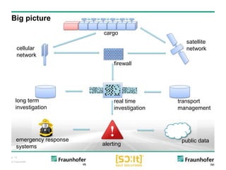 p. 12
© Fraunhofer
cargo
cellular
network
satellite
network
firewall
real time
investigation
transport
management
long term
investigation
alerting
public dataemergency response
systems
Big picture
 