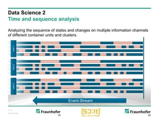 p. 18
© Fraunhofer
Analyzing the sequence of states and changes on multiple information channels
of different container units and clusters.
Data Science 2
Time and sequence analysis
Event-Stream
Unit1Unit2Unit3
 