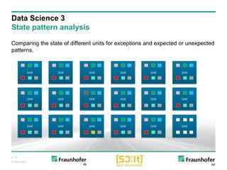 p. 19
© Fraunhofer
Comparing the state of different units for exceptions and expected or unexpected
patterns.
Data Science 3
State pattern analysis
Unit
Unit
Unit
Unit
Unit
Unit
Unit
Unit
Unit
Unit
Unit
Unit
Unit
Unit
Unit
Unit
Unit
Unit
 