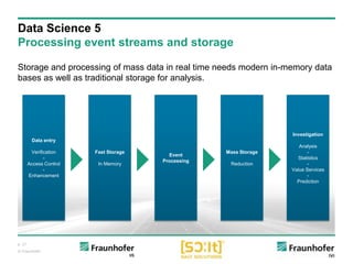 p. 21
© Fraunhofer
Storage and processing of mass data in real time needs modern in-memory data
bases as well as traditional storage for analysis.
Data Science 5
Processing event streams and storage
Data entry
Verification
-
Access Control
-
Enhancement
Fast Storage
In Memory
Event
Processing
Mass Storage
Reduction
Investigation
Analysis
-
Statistics
-
Value Services
-
Prediction
 