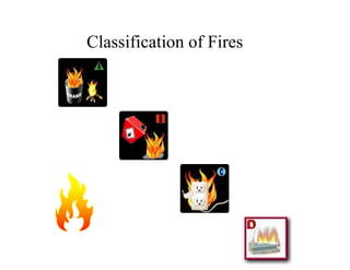 Classification of Fires 
 