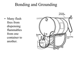 Bonding and Grounding 
• Many flash 
fires from 
dispensing 
flammables 
from one 
container to 
another. 
 
