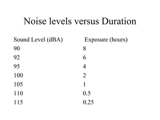 Noise levels versus Duration 
Sound Level (dBA) 
90 
92 
95 
100 
105 
110 
115 
Exposure (hours) 
8 
6 
4 
2 
1 
0.5 
0.25 
 