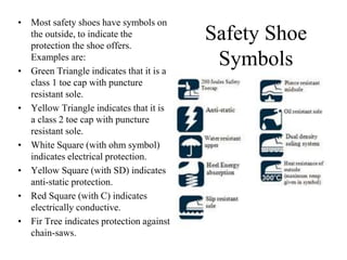 Safety Shoe 
Symbols 
• Most safety shoes have symbols on 
the outside, to indicate the 
protection the shoe offers. 
Examples are: 
• Green Triangle indicates that it is a 
class 1 toe cap with puncture 
resistant sole. 
• Yellow Triangle indicates that it is 
a class 2 toe cap with puncture 
resistant sole. 
• White Square (with ohm symbol) 
indicates electrical protection. 
• Yellow Square (with SD) indicates 
anti-static protection. 
• Red Square (with C) indicates 
electrically conductive. 
• Fir Tree indicates protection against 
chain-saws. 
 