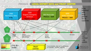 LOCAL EXPERT DATA and TRUST CENTER
2,7 ha
Crop
A
4,6 ha
Crop
B
2500
Machinery data
KTBL
2500
Organic/Inorganic
fertilizer
PROGIS / ZALF
850 Pesticides
PROGIS / BMR
to be
modified
with
local
partner
for all
countries
1.3.2014 5.5.2014 30.9.2014
Tractor
plough
Tractor
Seeding machine
NPK fertilizer
Tractor
Sprayer
Pesticide
Harvester
Farmer decides, what can be downloaded
by controller , certifyer, buyer etc.TRUST
CENTER
.
.
.
Expert-
and/or
user-
defined
crop
models
4000
seeds/varieties
PROGIS / BMR
Crop db =
model
 