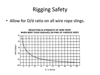 Rigging Safety
• Allow for D/d ratio on all wire rope slings.
 