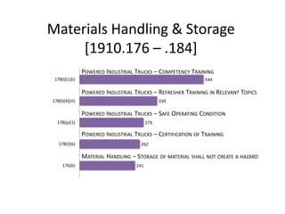 241
262
279
339
544
176(b)
178(l)(6)
178(p)(1)
178(l)(4)(iii)
178(l)(1)(i)
Materials Handling & Storage
[1910.176 – .184]
6
SUBPARTN
POWERED INDUSTRIAL TRUCKS – COMPETENCY TRAINING
POWERED INDUSTRIAL TRUCKS – REFRESHER TRAINING IN RELEVANT TOPICS
POWERED INDUSTRIAL TRUCKS – CERTIFICATION OF TRAINING
POWERED INDUSTRIAL TRUCKS – SAFE OPERATING CONDITION
MATERIAL HANDLING – STORAGE OF MATERIAL SHALL NOT CREATE A HAZARD
 