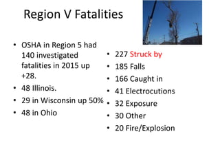 Region V Fatalities
• OSHA in Region 5 had
140 investigated
fatalities in 2015 up
+28.
• 48 Illinois.
• 29 in Wisconsin up 50%
• 48 in Ohio
• 227 Struck by
• 185 Falls
• 166 Caught in
• 41 Electrocutions
• 32 Exposure
• 30 Other
• 20 Fire/Explosion
 