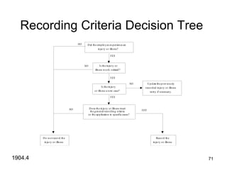 71
Recording Criteria Decision Tree
Did the employee experience an
injury or illness?
Is the injury
or illness a new case?
Is the injury or
illness work-related?
Does the injury or illness meet
the generalrecording criteria
or the application to specific cases?
Update the previously
recorded injury or illness
entry if necessary.
NO
YES
YES
YES
YES
Record the
injury or illness
Do not record the
injury or illness
NO
NO
NO
1904.4
 