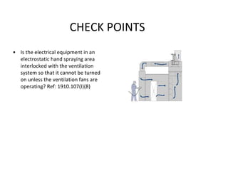 CHECK POINTS
• Is the electrical equipment in an
electrostatic hand spraying area
interlocked with the ventilation
system so that it cannot be turned
on unless the ventilation fans are
operating? Ref: 1910.107(I)(8)
 
