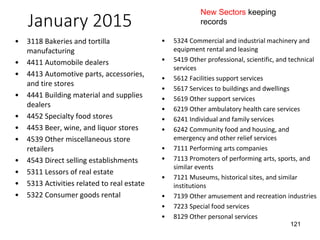 January 2015
• 3118 Bakeries and tortilla
manufacturing
• 4411 Automobile dealers
• 4413 Automotive parts, accessories,
and tire stores
• 4441 Building material and supplies
dealers
• 4452 Specialty food stores
• 4453 Beer, wine, and liquor stores
• 4539 Other miscellaneous store
retailers
• 4543 Direct selling establishments
• 5311 Lessors of real estate
• 5313 Activities related to real estate
• 5322 Consumer goods rental
• 5324 Commercial and industrial machinery and
equipment rental and leasing
• 5419 Other professional, scientific, and technical
services
• 5612 Facilities support services
• 5617 Services to buildings and dwellings
• 5619 Other support services
• 6219 Other ambulatory health care services
• 6241 Individual and family services
• 6242 Community food and housing, and
emergency and other relief services
• 7111 Performing arts companies
• 7113 Promoters of performing arts, sports, and
similar events
• 7121 Museums, historical sites, and similar
institutions
• 7139 Other amusement and recreation industries
• 7223 Special food services
• 8129 Other personal services
121
New Sectors keeping
records
 