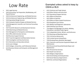 Low Rate
• 5411 Legal Services
• 5412 Accounting, Tax Preparation, Bookkeeping, and
Payroll Services
• 5413 Architectural, Engineering, and Related Services
• 5413 Architectural, Engineering, and Related Services
• 5414 Specialized Design Services
• 5415 Computer Systems Design and Related Services
• 5416 Management, Scientific, and Technical Consulting
Services
• 5417 Scientific Research and Development Services
• 5418 Advertising and Related Services
• 5511 Management of Companies and Enterprises
• 5611 Office Administrative Services
• 5614 Business Support Services
• 5615 Travel Arrangement and Reservation Services
• 5616 Investigation and Security Services
• 6111 Elementary and Secondary Schools
• 6112 Junior Colleges
• 6113 Colleges, Universities, and Professional Schools
• 6114 Business Schools and Computer and Management
Training
• 6115 Technical and Trade Schools
• 6116 Other Schools and Instruction
• 6117 Educational Support Services
• 6211 Offices of Physicians
• 6212 Offices of Dentists
• 6213 Offices of Other Health Practitioners
• 6214 Outpatient Care Centers
• 6215 Medical and Diagnostic Laboratories
• 6244 Child Day Care Services
• 7114 Agents and Managers for Artists, Athletes,
Entertainers, and Other Public Figures
• 7115 Independent Artists, Writers, and Performers
• 7213 Rooming and Boarding Houses
• 7221 Full-Service Restaurants
• 7222 Limited-Service Eating Places
• 7224 Drinking Places (Alcoholic Beverages)
• 8112 Electronic and Precision Equipment Repair and
Maintenance
• 8114 Personal and Household Goods Repair and
Maintenance
• 8121 Personal Care Services
• 8122 Death Care Services
• 8131 Religious Organizations
• 8132 Grantmaking and Giving Services
• 8133 Social Advocacy Organizations
• 8134 Civic and Social Organizations
•
123
Exempted unless asked to keep by
OSHA or BLS
 