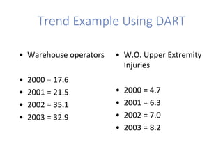 Trend Example Using DART
• Warehouse operators
• 2000 = 17.6
• 2001 = 21.5
• 2002 = 35.1
• 2003 = 32.9
• W.O. Upper Extremity
Injuries
• 2000 = 4.7
• 2001 = 6.3
• 2002 = 7.0
• 2003 = 8.2
 