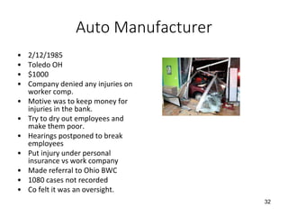 Auto Manufacturer
• 2/12/1985
• Toledo OH
• $1000
• Company denied any injuries on
worker comp.
• Motive was to keep money for
injuries in the bank.
• Try to dry out employees and
make them poor.
• Hearings postponed to break
employees
• Put injury under personal
insurance vs work company
• Made referral to Ohio BWC
• 1080 cases not recorded
• Co felt it was an oversight.
32
 