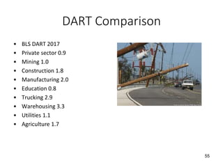 DART Comparison
• BLS DART 2017
• Private sector 0.9
• Mining 1.0
• Construction 1.8
• Manufacturing 2.0
• Education 0.8
• Trucking 2.9
• Warehousing 3.3
• Utilities 1.1
• Agriculture 1.7
55
 
