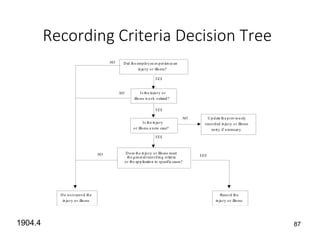 87
Recording Criteria Decision Tree
Did the employee experience an
injury or illness?
Is the injury
or illness a new case?
Is the injury or
illness work-related?
Does the injury or illness meet
the generalrecording criteria
or the application to specific cases?
Update the previously
recorded injury or illness
entry if necessary.
NO
YES
YES
YES
YES
Record the
injury or illness
Do not record the
injury or illness
NO
NO
NO
1904.4
 