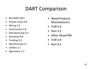 DART Comparison
• BLS DART 2017
• Private sector 0.9
• Mining 1.0
• Construction 1.8
• Manufacturing 2.0
• Education 0.8
• Trucking 2.9
• Warehousing 3.3
• Utilities 1.1
• Agriculture 1.7
24
• Wood Products
Manufacturers
• TCIR 5.6
• Dart 3.3
• Other Wood Mfr
• TCIR 5.9
• Dart 3.2
 