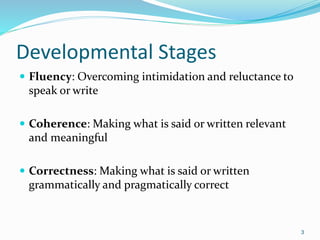 Developmental Stages
 Fluency: Overcoming intimidation and reluctance to
speak or write
 Coherence: Making what is said or written relevant
and meaningful
 Correctness: Making what is said or written
grammatically and pragmatically correct
3
 