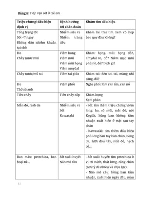 11
Bảng 6: Tiếp cận sốt ở trẻ em
Triệu chứng/ dấu hiệu
định vị
Bệnh hướng
tới chẩn đoán
Khám tìm dấu hiệu
Tổng trạng tốt
Sốt <7 ngày
Không dấu nhiễm khuẩn
tại chỗ
Nhiễm siêu vi
Nhiễm trùng
tiểu
Khám bé trai tìm xem có hẹp
bao quy đầu không?
Ho
Chảy nước mũi
Viêm họng
Viêm mũi
Viêm mũi họng
Viêm amydal
Khám: họng. mũi: họng đỏ?,
amydal to, đỏ? Niêm mạc mũi
phù nề, đỏ? Dịch gì?
Chảy nước/mủ tai Viêm tai giữa Khám tai: đèn soi tai, màng nhĩ
căng, đỏ?
Ho
Thở nhanh
Viêm phổi Nghe phổi: tìm ran ẩm, ran nổ
Tiêu chảy Tiêu chảy cấp Khám bụng
Xem phân
Mẫn đỏ, rash da Nhiễm siêu vi
Sởi
Kawasaki
- Sởi: tìm thêm triệu chứng viêm
long: ho, sổ mũi, mắt đỏ; nốt
Koplik; hồng ban không tẩm
nhuận xuất hiên ở mặt sau tay
chân
- Kawasaki: tìm thêm dấu hiệu
phù lòng bàn tay bàn chân, bong
da, lưỡi dâu tây, mắt đỏ, hạch
cổ…
Ban máu: petechiea, ban
hoại tử…
Sốt xuất huyết
Não mô cầu
- Sốt xuất huyết: tìm petechiea ở
vị trí nách, thắt lưng, cẳng chân
(nơi tỳ đè nhiều và chịu lực)
- Não mô cầu: hồng ban tẩm
nhuận, xuất hiện ngày đầu, màu
 