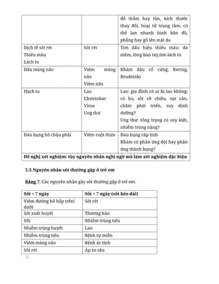 12
đỏ thẫm hay tím, kích thước
thay đổi, hoại tử trung tâm, có
thể lan nhanh hình bản đồ,
phẳng hay gồ lên mặt da
Dịch tễ sốt rét
Thiếu máu
Lách to
Sốt rét Tìm dấu hiệu thiếu máu: da
niêm, lòng bàn tay,tìm lách to
Dấu màng não Viêm màng
não
Viêm não
Khám dấu cổ cứng, Kernig,
Brudzinki
Hạch to Lao
Ebsteinbar
Virus
Ung thư
Lao: gia đình có ai bị lao không;
có ho, sốt về chiều, sụt cân,
châm phát triển, suy dinh
dưỡng?
Ung thư: tổng trạng có suy kiệt,
nhiễm trùng nặng?
Đau bụng hố chậu phải Viêm ruột thừa Đau bụng cấp tính
Khám có phản ứng dội hay phản
ứng thành bụng?
Đề nghị xét nghiệm: tùy nguyên nhân nghi ngờ mà làm xét nghiệm đặc hiệu
5.3.Nguyên nhân sốt thường gặp ở trẻ em
Bảng 7: Các nguyên nhân gây sốt thường gặp ở trẻ em.
Sốt < 7 ngày Sốt > 7 ngày (sốt kéo dài)
Viêm đường hô hấp trên/
dưới
Sốt rét
Sốt xuất huyết Thương hàn
Sởi Nhiễm trùng tiểu
Nhiễm trùng huyết Lao
Nhiễm trùng tiểu Bệnh tự miễn
Viêm màng não Bệnh ác tính
Sốt rét Áp xe sâu
 