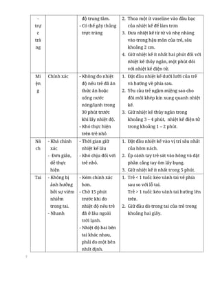 7
-
trự
c
trà
ng
độ trung tâm.
- Có thể gây thủng
trực tràng
2. Thoa một ít vaseline vào đầu bạc
của nhiệt kế để làm trơn
3. Đưa nhiệt kế từ từ và nhẹ nhàng
vào trong hậu môn của trẻ, sâu
khoảng 2 cm.
4. Giữ nhiệt kế ít nhất hai phút đối với
nhiệt kế thủy ngân, một phút đối
với nhiệt kế điện tử.
Mi
ện
g
Chính xác - Không đo nhiệt
độ nếu trẻ đã ăn
thức ăn hoặc
uống nước
nóng/lạnh trong
30 phút trước
khi lấy nhiệt độ.
- Khó thực hiện
trên trẻ nhỏ
1. Đặt đầu nhiệt kế dưới lưỡi của trẻ
và hướng về phía sau.
2. Yêu cầu trẻ ngậm miệng sao cho
đôi môi khép kín xung quanh nhiệt
kế.
3. Giữ nhiệt kế thủy ngân trong
khoảng 3 – 4 phút, nhiệt kế điện tử
trong khoảng 1 – 2 phút.
Ná
ch
- Khá chính
xác
- Đơn giản,
dễ thực
hiện
- Thời gian giữ
nhiệt kế lâu
- Khó chịu đối với
trẻ nhỏ.
1. Đặt đầu nhiệt kế vào vị trí sâu nhất
của hõm nách.
2. Ép cánh tay trẻ sát vào hông và đặt
phần cẳng tay ôm lấy bụng.
3. Giữ nhiệt kế ít nhất trong 5 phút.
Tai - Không bị
ảnh hưởng
bởi sự viêm
nhiễm
trong tai.
- Nhanh
- Kém chính xác
hơn.
- Chờ 15 phút
trước khi đo
nhiệt độ nếu trẻ
đã ở lâu ngoài
trời lạnh.
- Nhiệt độ hai bên
tai khác nhau,
phải đo một bên
nhất định.
1. Trẻ < 1 tuổi: kéo vành tai vế phía
sau so với lỗ tai.
Trẻ > 1 tuổi: kéo vành tai hướng lên
trên.
2. Giữ đầu dò trong tai của trẻ trong
khoảng hai giây.
 