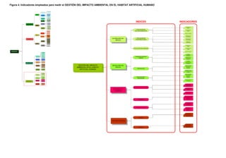 Figura 4. Indicadores empleados para medir el GESTIÓN DEL IMPACTO AMBIENTAL EN EL HABITAT ARTIFICIAL HUMANO

                                                                                                 CAPAS ATMOSFERICAS



                                                                             A. ATMÓSFERICO
                                                                                                        CLIMA




                                                         ESTADO DEL                                  RIOS
                                                      AMBIENTE NATURAL
                                                                             A. ACUATICO            LAGUNAS


                                                                                                   FREATICO




                                                                                                   HUMEDALES

                                                                           A. SEMIACUATICO


                                                                                                    BOSQUES



                                                                                                   ARBUSTALES




                                                                                                                                                                    INDICES              INDICADORES
                                                                           A. TERRESTRE
                                                                                                   HERBAZALES




                                                                                                 A.U. ATMOSFÉRICO



                                                                             A. URBANO            A.U. ACUATICO
                            ESTADO DEL AMBIENTE
                                                         ESTADO DEL                               A.U. TERRESTRE
                                                          AMBIENTE
                                                         MODIFICADO
                                                                                                 A.R. ATMOSFÉRICO




                                                                                                   A.R. ACUATICO
                                                                                                                                                                                               Identificación de
                                                                              A. RURAL                                                                                                             peligros
                                                                                                  A.R. TERRESTRE



                                                                                                                                                                    EVALUACIÓN DE              Cuantificación de
                                                                                                  NATURAL                                                         PELIGROS/AMENAZAS               peligros
                                                                                                   RURAL



                                                                          G.A. DIRECTA
                                                                                                  URBANA                                                                                     Medición de peligros
                                                        GESTIÓN DEL                                SOCIAL
                                                         AMBIENTE
                                                                                                 ECONOMIA

                                                                                                  POLITICA                                                                                     Identificación de
                                                                         G.A. INDIRECTA
                                                                                                  JURIDICA
                                                                                                                                                                                               vulnerabilidades
                                                                                                 CULTURAL




                          MODIFICACIÓN HUMANA DEL
                                                                                                    CAZA
                                                                                                                                                ESTIMACIÓN DEL      EVALUACIÓN DE              Cuantificación de
                                  AMBIENTE                                                         PESCA

                                                                                                                                                                   VULNERABILIDADES            vulnerabilidades
                                                                                                   MINERIA


                                                                                                  AGRICOLA                                          RIESGO
                                                                              I. RURAL            PECUARIO


                                                                                                  FORESTAL                                                                                       Medición de
                                                                                                  PISCICOLA                                                                                    vulnerabilidades
                                                      IMPACTO SOCIETAL                            DOMÉSTICO
                                                         AL AMBIENTE
                                                                                                  INDUSTRIAL



                                                                              I. URBANO
                                                                                                  DOMESTICO
                                                                                                                                                                                               Identificación de
                                                                                                                                                                                                   riesgos


                                                                                                                                                                 EVALUACIÓN DE RIESGOS         Cuantificación de
                                                                                                                                                                                                   riesgos

 GRADO DE DESARROLLO
   AMBIENTAL LOCAL                                                                                                                                                                            Medición de riesgos
                                                                            LLUVIAS INTENSAS


                                                                                HELADAS



                                                                              GRANIZADAS                                                                                                          Unidades
                                                                                                                                                                                               recopiladoras de
                                                                                 SEQUIA
                                                                                                                                                                                                 información
                                                          ATMOSFÉRICO
                                                                                NEVADAS
                                                                                                                                                                   COMUNICACIÓN DEL
                                                                           VIENTOS EXTREMOS                                                                                                    Equipamiento de
                                                                                                                                                                       RIESGO                  trasmisión de la
                                                                              INUNDACIONES

                                                             HÍDRICO
                                                                                                                                                                                                  información
                                                                            EROSION FLUVIAL
                                                                               LADERAS




                                                                                 SISMO
                                                                                                                                                                                                   Unidades
                                                            GEOLITICO                                                                                                                          comunicadoras y
                                                                          ACTIVIDAD VOLCANICA
                       IMPACTO AMBIENTAL AL HABITAT
                            ARTIFICIAL HUMANO
                                                                                                                                                                                             centralizadoras de la
                                                                                                                                                                                                 información
                                                                              DESLIZAMIENTO




                                                           GEOEDAFICO
                                                                            ALUVION (HUAYCO)


                                                                               DERRUMBE
                                                                                                                       GESTIÓN DEL IMPACTO      REDUCCIÓN DEL                                Numero de poblados
                                                                                                                                                                                              coberturados con
                                                                                  ALUD
                                                                                                                      AMBIENTAL EN EL HABITAT      RIESGO                                       campañas de
                                                                                                                                                                                                 prevención
                                                                                                                                                                      PREVENCIÓN
                                                             BIOTICO
                                                                               EPIZOOTIA


                                                                                 EPIFITIA
                                                                                                                        ARTIFICIAL HUMANO
                                                                                                                                                                                              Actividades u obras
                                                                                                                                                                                             de prevención por tipo
                                                                                                                                                                                                   de peligro
                                                                            EVALUACIÓN DE
                                                                          PELIGROS/AMENAZAS



                                                        ESTIMACIÓN DEL
                                                                            EVALUACIÓN DE
                                                                           VULNERABILIDADES                                                                                                  Numero de poblados
                                                            RIESGO
                                                                         EVALUACIÓN DE RIESGOS
                                                                                                                                                                                              coberturados con
                                                                                                                                                                                                campañas de
                                                                           COMUNICACIÓN DEL                                                                                                     preparación y
                                                         REDUCCIÓN DEL
                                                                               RIESGO

                                                                              PREVENCIÓN
                                                                                                                                                                    PREPARACIÓN Y                 educación
                                                            RIESGO
                                                                            PREPARACIÓN Y
                                                                              EDUCACIÓN                                                                               EDUCACIÓN
                                                                         EVALUACIÓN DE DAÑOS

                                                          RESPUESTA A                                                                                                                        Población preparada
                                                                              ASISTENCIA
                          GESTIÓN DEL IMPACTO               EVENTOS
                         AMBIENTAL EN EL HABITAT
                                                                                                                                                                                                  y educada
                                                                            REHABILITACIÓN
                           ARTIFICIAL HUMANO



                                                                                PRIVADA

                                                        RECONSTRUCCIÓN
                                                                                PUBLICA                                                                                                         Procedimiento
                                                                                                                                                                                                diseñado para
                                                                                                                                                                                             evaluación de daños

                                                                                                                                                                 EVALUACIÓN DE DAÑOS
                                                                                                                                                                                             Unidades preparadas
                                                                                                                                                 RESPUESTA A                                  de evaluación de
                                                                                                                                                                                                   daños
                                                                                                                                                   EVENTOS
                                                                                                                                                                                                Ponderación y
                                                                                                                                                                                              ubicación de daños



                                                                                                                                                                                            Porcentaje de población
                                                                                                                                                                                            potencialmente afectada
                                                                                                                                                                                             con capacidad de ser
                                                                                                                                                                                                    asistida
                                                                                                                                                                      ASISTENCIA


                                                                                                                                                                                                 Porcentaje de
                                                                                                                                                                                              población afectada
                                                                                                                                                                                               con rehabilitación


                                                                                                                                                                    REHABILITACIÓN              Porcentaje de
                                                                                                                                                                                                Infraestructura
                                                                                                                                                                                                 afectada con
                                                                                                                                                                                                 rehabilitación



                                                                                                                                                                                                Porcentaje de
                                                                                                                                                                                             población afectada
                                                                                                                                                                                             que reconstruyo con
                                                                                                                                                                                                autoinversión

                                                                                                                                                                       PRIVADA


                                                                                                                                                RECONSTRUCCIÓN

                                                                                                                                                                                                Porcentaje de
                                                                                                                                                                                             población afectada
                                                                                                                                                                                             que reconstruyo con
                                                                                                                                                                                              inversión publica
                                                                                                                                                                        PUBLICA
 