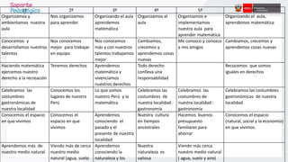 1º 2º 3º 4º 5º 6º
Organizamos y
ambientamos nuestra
aula
Nos organizamos
para aprender
Organizando el aula
aprendemos
matemática
Organizamos el
aula
Organizamos e
implementamos
nuestra aula para
aprender matemática
Organizando el aula,
aprendemos matemática
Conocemos y
desarrollamos nuestros
talentos
Nos conocemos
mejor para trabajar
en equipo
Nos conocemos
más y con nuestros
talentos trabajamos
mejor
Cambiamos,
crecemos y
aprendemos cosas
nuevas
Me conozco y conozco
a mis amigos
Cambiamos, crecemos y
aprendemos cosas nuevas
Haciendo matemática
ejercemos nuestro
derecho a la recreación
Tenemos derechos Aprendemos
matemática y
vivenciamos
nuestros derechos
Todo derecho
conlleva una
responsabilidad
Recocemos que somos
iguales en derechos
Celebramos las
costumbres
gastronómicas de
nuestra localidad
Conocemos los
lugares de nuestro
Perú
Lo que somos
nuestro Perú y la
matemática
Celebramos las
costumbres de
nuestra localidad :
gastronomía
Celebramos las
costumbres de
nuestra localidad :
gastronomía
Celebramos las costumbres
gastronómicas de nuestra
localidad
Conocemos el espacio
en que vivimos
Conocemos el
espacio en que
vivimos
Aprendemos
conociendo el
pasado y el
presente de nuestra
localidad
Nuestra cultura
en tiempos
ancestrales
Hacemos buenos
presupuesto
familiares para
ahorrar
Conocemos el espacio
(natural, social y la economía)
en que vivimos.
Aprendemos más de
nuestro medio natural
Viendo más de cerca
nuestro medio
natural (agua, suelo
Aprendemos
conociendo la
naturaleza y los
Nuestra
naturaleza es
valiosa
Viendo más cerca
nuestro medio natural
( agua, suelo y aire)
 