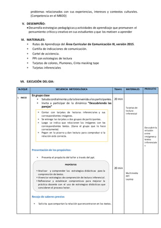 problemas relacionados con sus experiencias, intereses y contextos culturales.
(Competencia en el MBDD)
V. DESEMPEÑO:
Desarrolla estrategias pedagógicas y actividades de aprendizaje que promueven el
pensamiento crítico y creativo en sus estudiantes y que los motiven a aprender
VI. MATERIALES:
 Rutas de Aprendizaje del Área Curricular de Comunicación III, versión 2015.
 Cartilla de indicaciones de comunicación.
 Cartel de asistencia.
 PPt con estrategias de lectura
 Tarjetas de colores, Plumones, Cinta masking tape
 Tarjetas inferenciales
VII. EJECUCIÓN DEL GIA:
BLOQUE SECUENCIA METODOLÓGICA TIEMPO MATERIALES PRODUCTO
I. INICIO
En grupo clase
 Saludacordialmente ydalabienvenida alosparticipantes.
 Invita a participar de la dinámica “Descubriendo las
parejas”
Presentación de los propósitos:
 Presenta el propósito del taller a través del ppt.
Recojo de saberes previos
 Solicita quecompartan la relación que encontraron en los textos.
20 min
20 min
Tarjetas de
lectura
inferencial
Multimedia
PPT
Laptop
Descubrir la
relación
entre
imágenes y
textos
inferenciale
s
PROPÓSITOS
 Analizar y comprender las estrategias didácticas para la
comprensión de textos.
 Vivenciar estrategias de comprensión de lectura inferencial.
 Reflexionar y establecer compromisos para mejorar la
práctica docente con el uso de estrategias didácticas que
consideren el proceso lector.
 Contar con tarjetas de lecturas inferenciales y sus
correspondientes imágenes.
 Se entrega las tarjetas a dos grupos de participantes.
 Luego se indica que relacionen las imágenes con los
correspondientes textos. (Gana el grupo que lo hace
correctamente)
 Pegan en la pizarra y dan lectura para comprobar si la
relación está correcta.
 