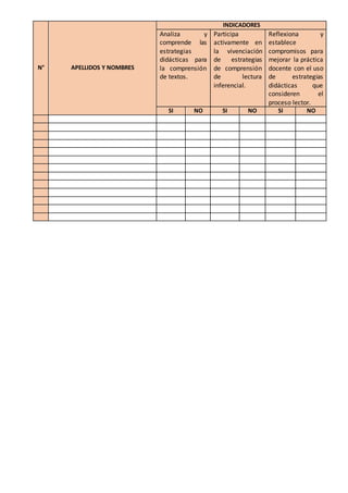 N° APELLIDOS Y NOMBRES
INDICADORES
Analiza y
comprende las
estrategias
didácticas para
la comprensión
de textos.
Participa
activamente en
la vivenciación
de estrategias
de comprensión
de lectura
inferencial.
Reflexiona y
establece
compromisos para
mejorar la práctica
docente con el uso
de estrategias
didácticas que
consideren el
proceso lector.
SI NO SI NO SI NO
 
