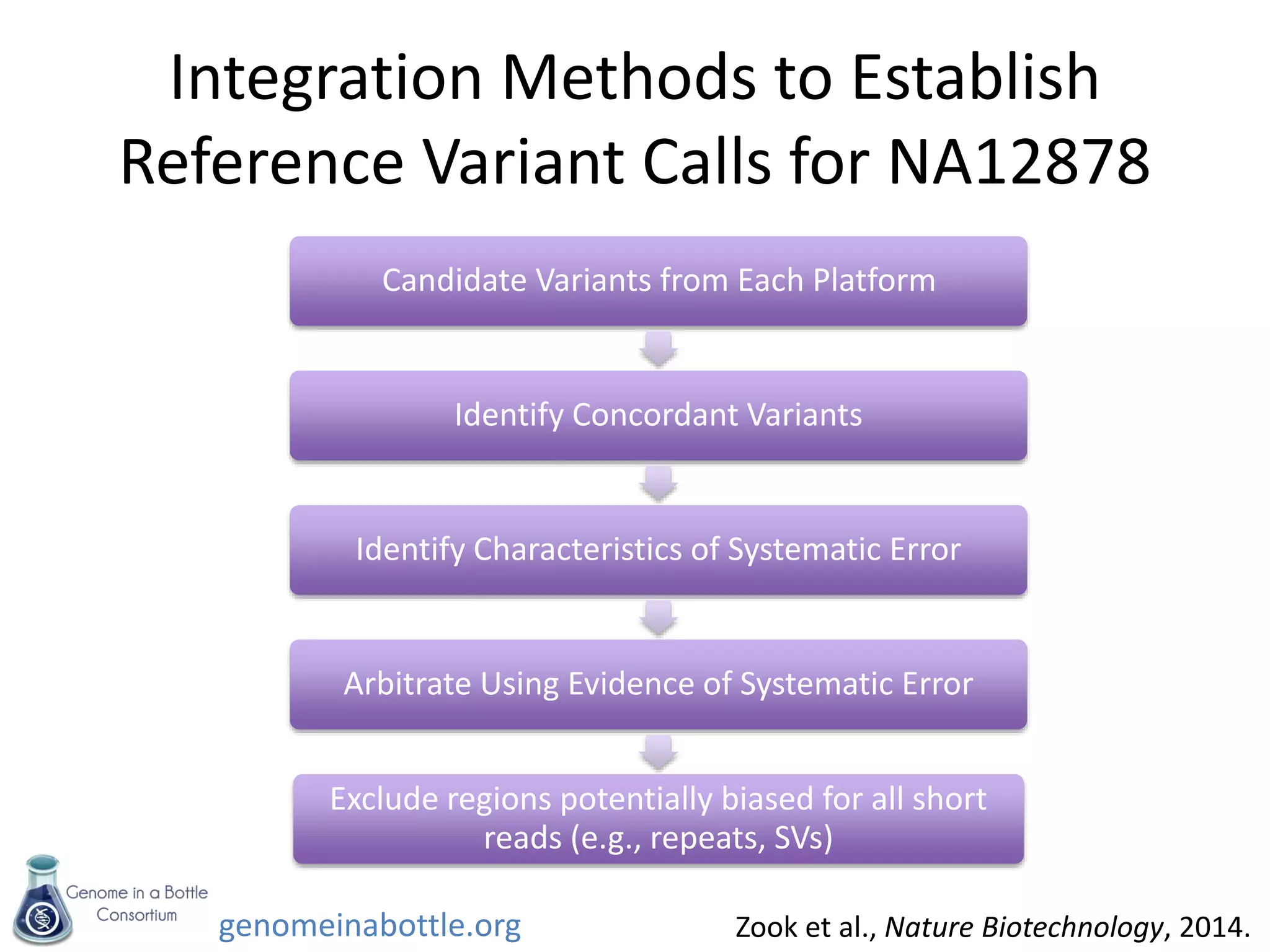 genomeinabottle.org
Integration Methods to Establish
Reference Variant Calls for NA12878
Candidate Variants from Each Platform
Identify Concordant Variants
Identify Characteristics of Systematic Error
Arbitrate Using Evidence of Systematic Error
Exclude regions potentially biased for all short
reads (e.g., repeats, SVs)
Zook et al., Nature Biotechnology, 2014.
 