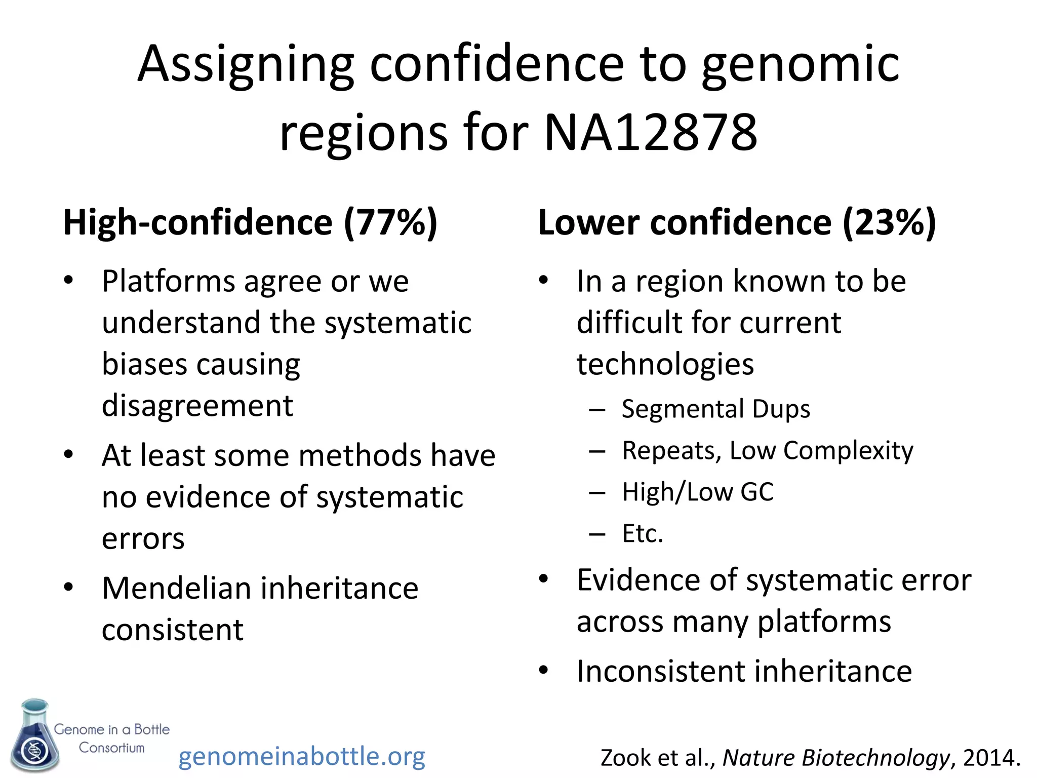 genomeinabottle.org
Assigning confidence to genomic
regions for NA12878
High-confidence (77%)
• Platforms agree or we
understand the systematic
biases causing
disagreement
• At least some methods have
no evidence of systematic
errors
• Mendelian inheritance
consistent
Lower confidence (23%)
• In a region known to be
difficult for current
technologies
– Segmental Dups
– Repeats, Low Complexity
– High/Low GC
– Etc.
• Evidence of systematic error
across many platforms
• Inconsistent inheritance
Zook et al., Nature Biotechnology, 2014.
 