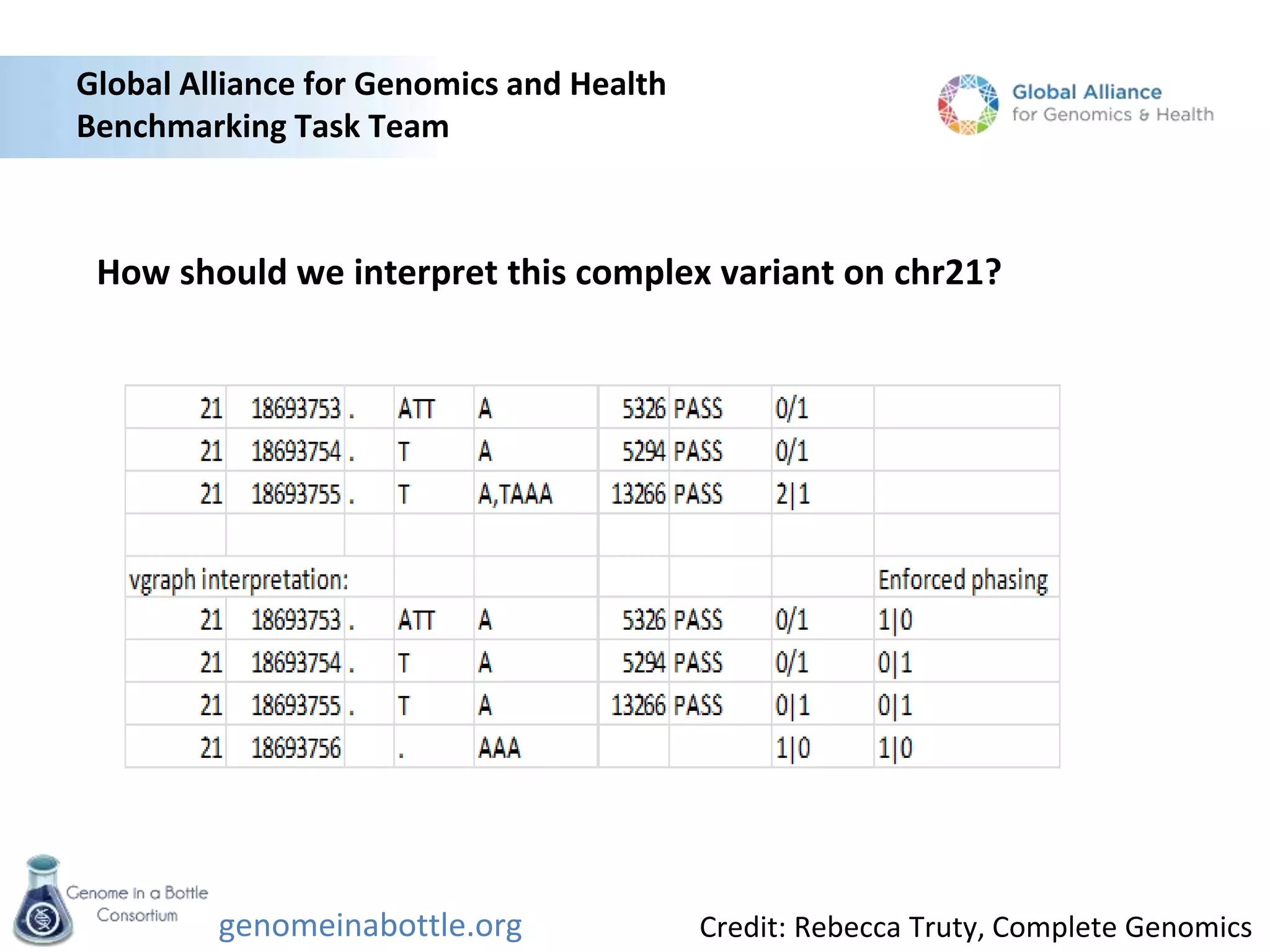 genomeinabottle.org
Global Alliance for Genomics and Health
Benchmarking Task Team
Credit: Rebecca Truty, Complete Genomics
How should we interpret this complex variant on chr21?
 