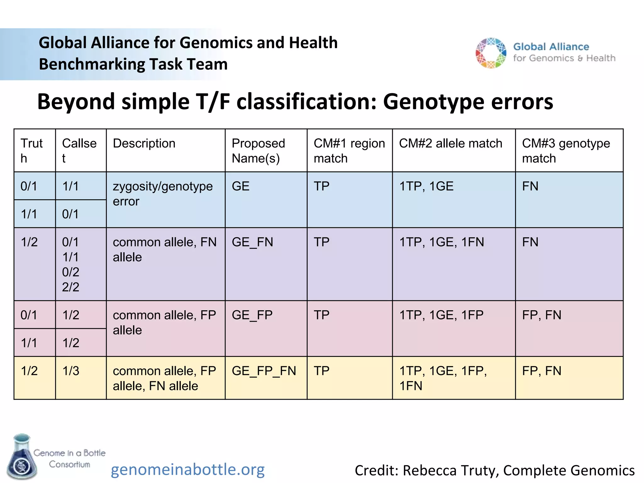 genomeinabottle.org
Global Alliance for Genomics and Health
Benchmarking Task Team
Credit: Rebecca Truty, Complete Genomics
Beyond simple T/F classification: Genotype errors
Trut
h
Callse
t
Description Proposed
Name(s)
CM#1 region
match
CM#2 allele match CM#3 genotype
match
0/1 1/1 zygosity/genotype
error
GE TP 1TP, 1GE FN
1/1 0/1
1/2 0/1
1/1
0/2
2/2
common allele, FN
allele
GE_FN TP 1TP, 1GE, 1FN FN
0/1 1/2 common allele, FP
allele
GE_FP TP 1TP, 1GE, 1FP FP, FN
1/1 1/2
1/2 1/3 common allele, FP
allele, FN allele
GE_FP_FN TP 1TP, 1GE, 1FP,
1FN
FP, FN
 