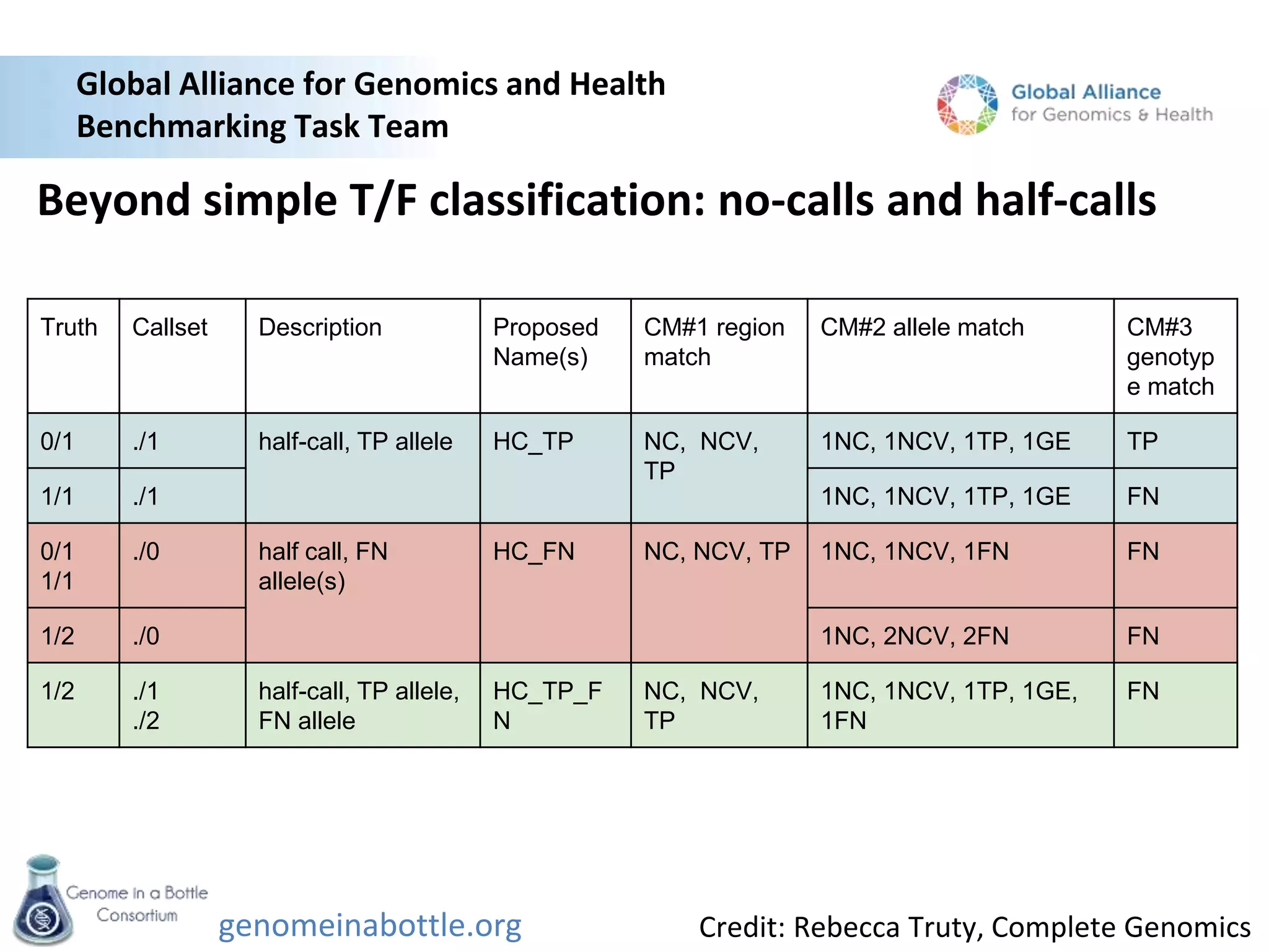 genomeinabottle.org
Global Alliance for Genomics and Health
Benchmarking Task Team
Credit: Rebecca Truty, Complete Genomics
Beyond simple T/F classification: no-calls and half-calls
Truth Callset Description Proposed
Name(s)
CM#1 region
match
CM#2 allele match CM#3
genotyp
e match
0/1 ./1 half-call, TP allele HC_TP NC, NCV,
TP
1NC, 1NCV, 1TP, 1GE TP
1/1 ./1 1NC, 1NCV, 1TP, 1GE FN
0/1
1/1
./0 half call, FN
allele(s)
HC_FN NC, NCV, TP 1NC, 1NCV, 1FN FN
1/2 ./0 1NC, 2NCV, 2FN FN
1/2 ./1
./2
half-call, TP allele,
FN allele
HC_TP_F
N
NC, NCV,
TP
1NC, 1NCV, 1TP, 1GE,
1FN
FN
 