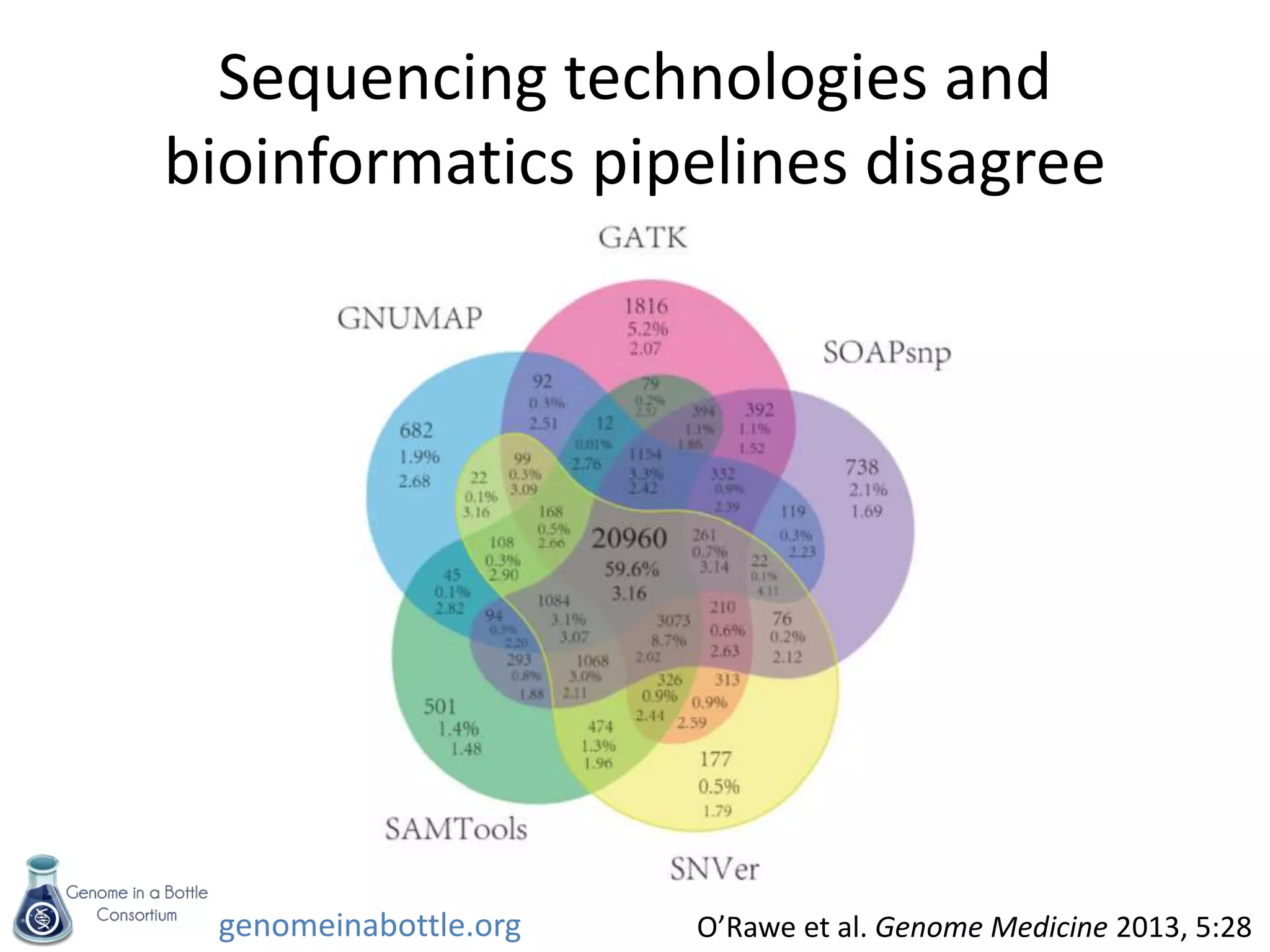 genomeinabottle.org
Sequencing technologies and
bioinformatics pipelines disagree
O’Rawe et al. Genome Medicine 2013, 5:28
 