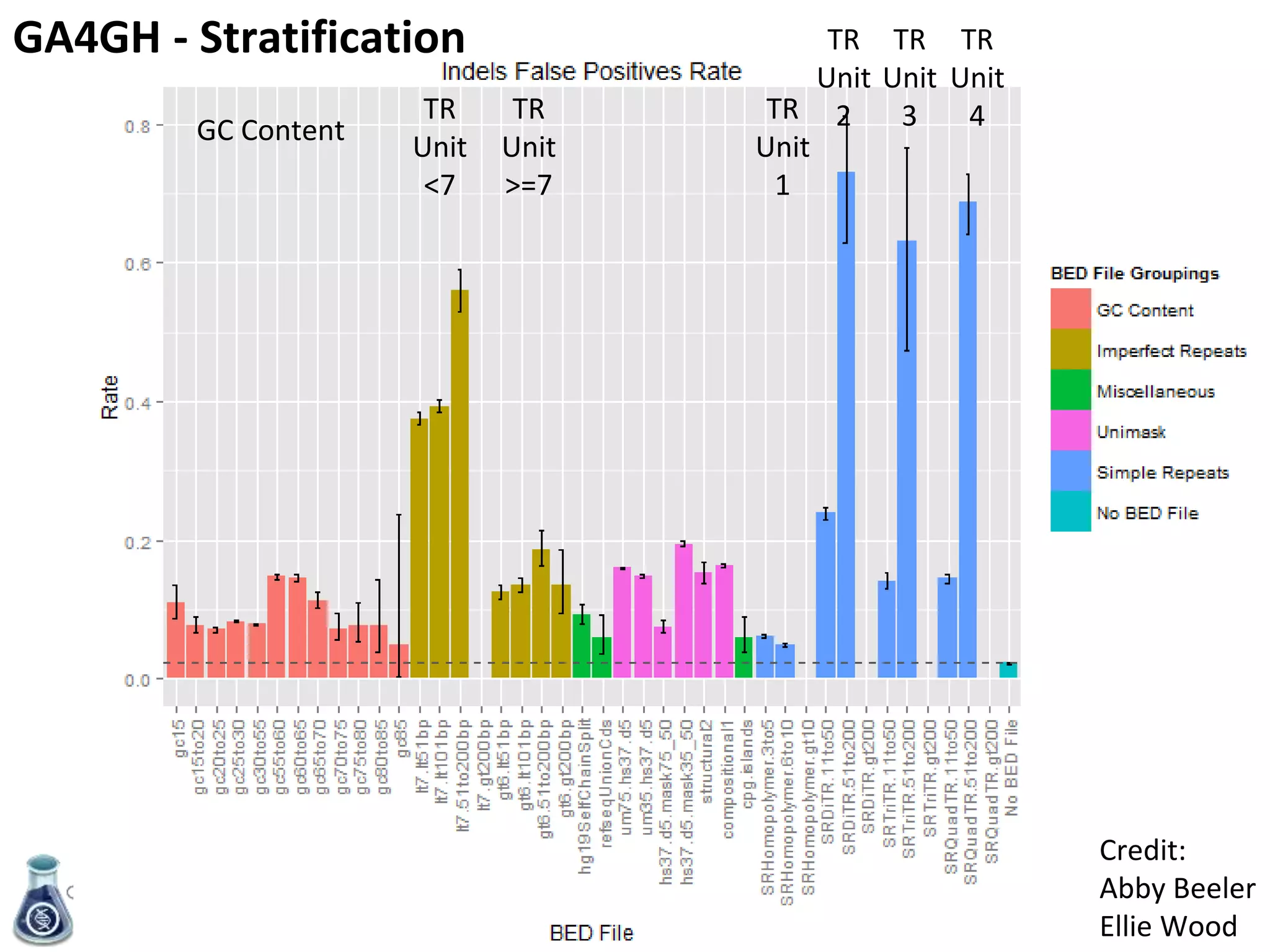 genomeinabottle.org
Stratifying False PositivesGC Content
TR
Unit
<7
TR
Unit
>=7
TR
Unit
2TR
Unit
1
TR
Unit
3
TR
Unit
4
Credit:
Abby Beeler
Ellie Wood
GA4GH - Stratification
 