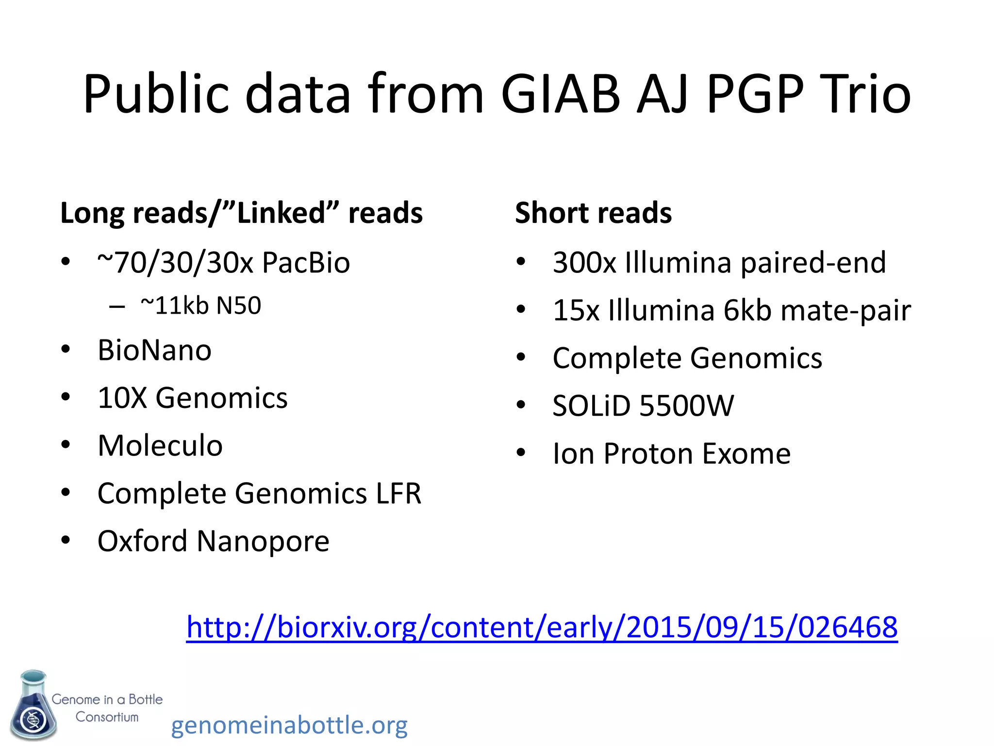 genomeinabottle.org
Public data from GIAB AJ PGP Trio
Long reads/”Linked” reads
• ~70/30/30x PacBio
– ~11kb N50
• BioNano
• 10X Genomics
• Moleculo
• Complete Genomics LFR
• Oxford Nanopore
Short reads
• 300x Illumina paired-end
• 15x Illumina 6kb mate-pair
• Complete Genomics
• SOLiD 5500W
• Ion Proton Exome
http://biorxiv.org/content/early/2015/09/15/026468
 