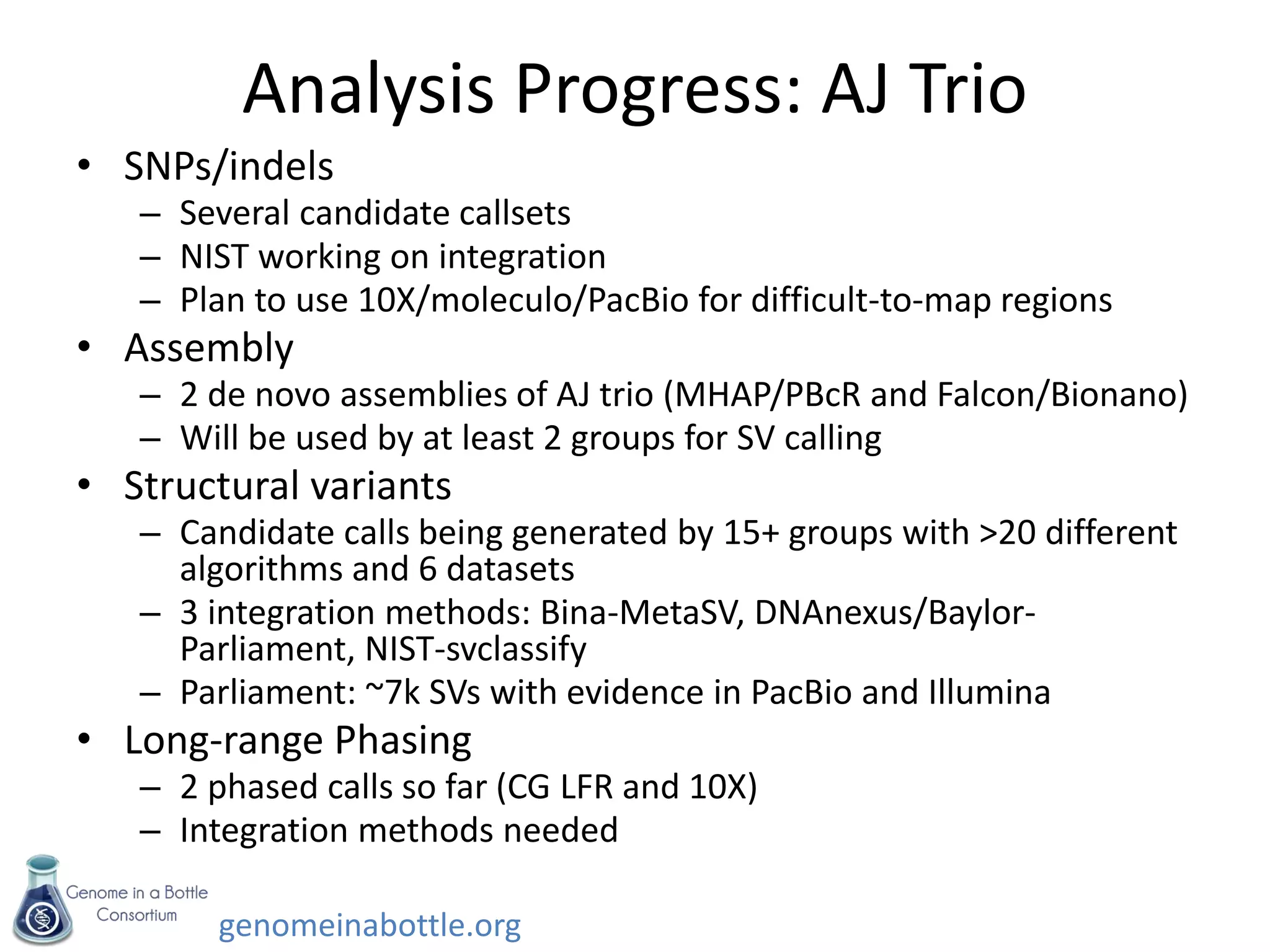 genomeinabottle.org
Analysis Progress: AJ Trio
• SNPs/indels
– Several candidate callsets
– NIST working on integration
– Plan to use 10X/moleculo/PacBio for difficult-to-map regions
• Assembly
– 2 de novo assemblies of AJ trio (MHAP/PBcR and Falcon/Bionano)
– Will be used by at least 2 groups for SV calling
• Structural variants
– Candidate calls being generated by 15+ groups with >20 different
algorithms and 6 datasets
– 3 integration methods: Bina-MetaSV, DNAnexus/Baylor-
Parliament, NIST-svclassify
– Parliament: ~7k SVs with evidence in PacBio and Illumina
• Long-range Phasing
– 2 phased calls so far (CG LFR and 10X)
– Integration methods needed
 