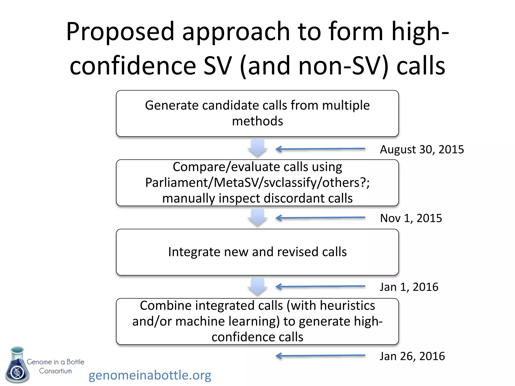 genomeinabottle.org
Proposed approach to form high-
confidence SV (and non-SV) calls
Generate candidate calls from multiple
methods
Compare/evaluate calls using
Parliament/MetaSV/svclassify/others?;
manually inspect discordant calls
Integrate new and revised calls
Combine integrated calls (with heuristics
and/or machine learning) to generate high-
confidence calls
August 30, 2015
Nov 1, 2015
Jan 1, 2016
Jan 26, 2016
 