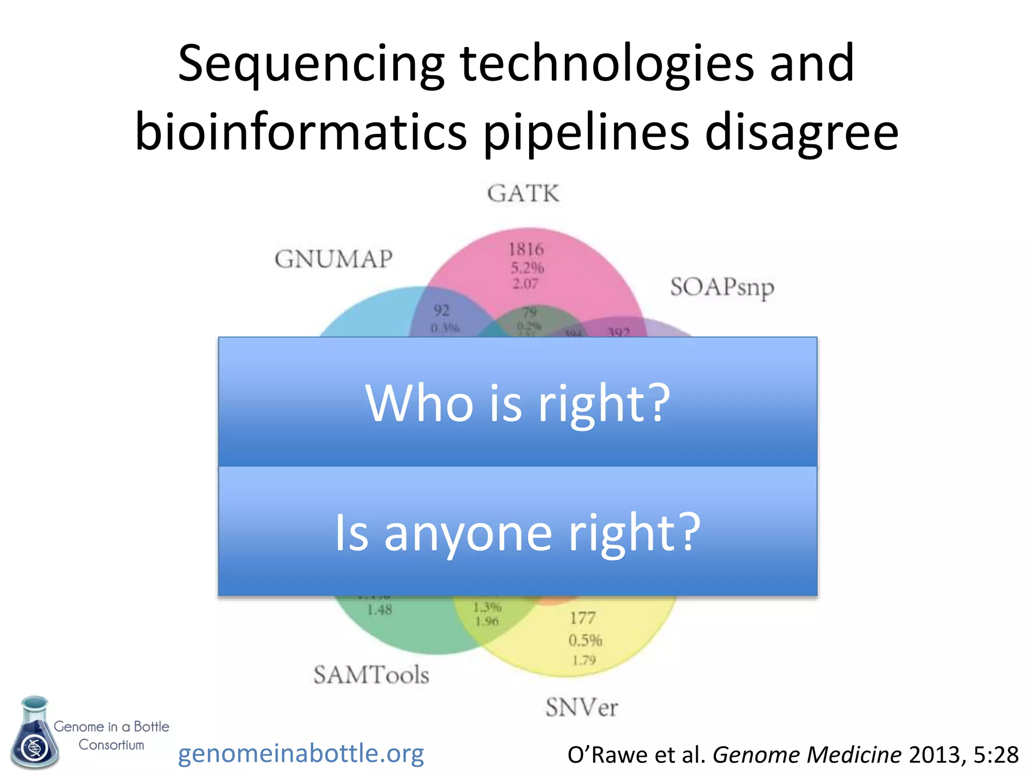 genomeinabottle.org
Sequencing technologies and
bioinformatics pipelines disagree
O’Rawe et al. Genome Medicine 2013, 5:28
Who is right?
Is anyone right?
 