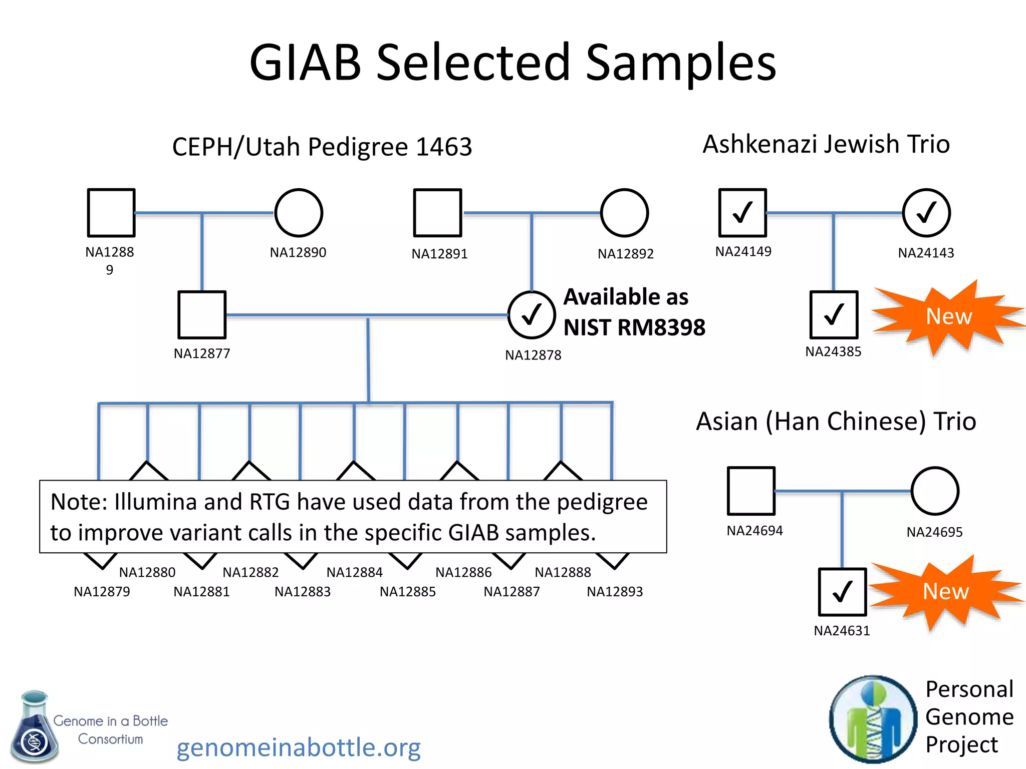 genomeinabottle.org
GIAB Selected Samples
CEPH/Utah Pedigree 1463
✔
NA1288
9
NA12879
NA12890
NA12880
NA12881
NA12882
NA12883
NA12884
NA12885
NA12886
NA12887
NA12888
NA12893
NA12877 NA12878
NA12891 NA12892
✔ ✔
NA24149 NA24143
NA24385
Ashkenazi Jewish Trio
✔
NA24694 NA24695
NA24631
Asian (Han Chinese) Trio
✔
Note: Illumina and RTG have used data from the pedigree
to improve variant calls in the specific GIAB samples.
New
New
Personal
Genome
Project
Available as
NIST RM8398
 
