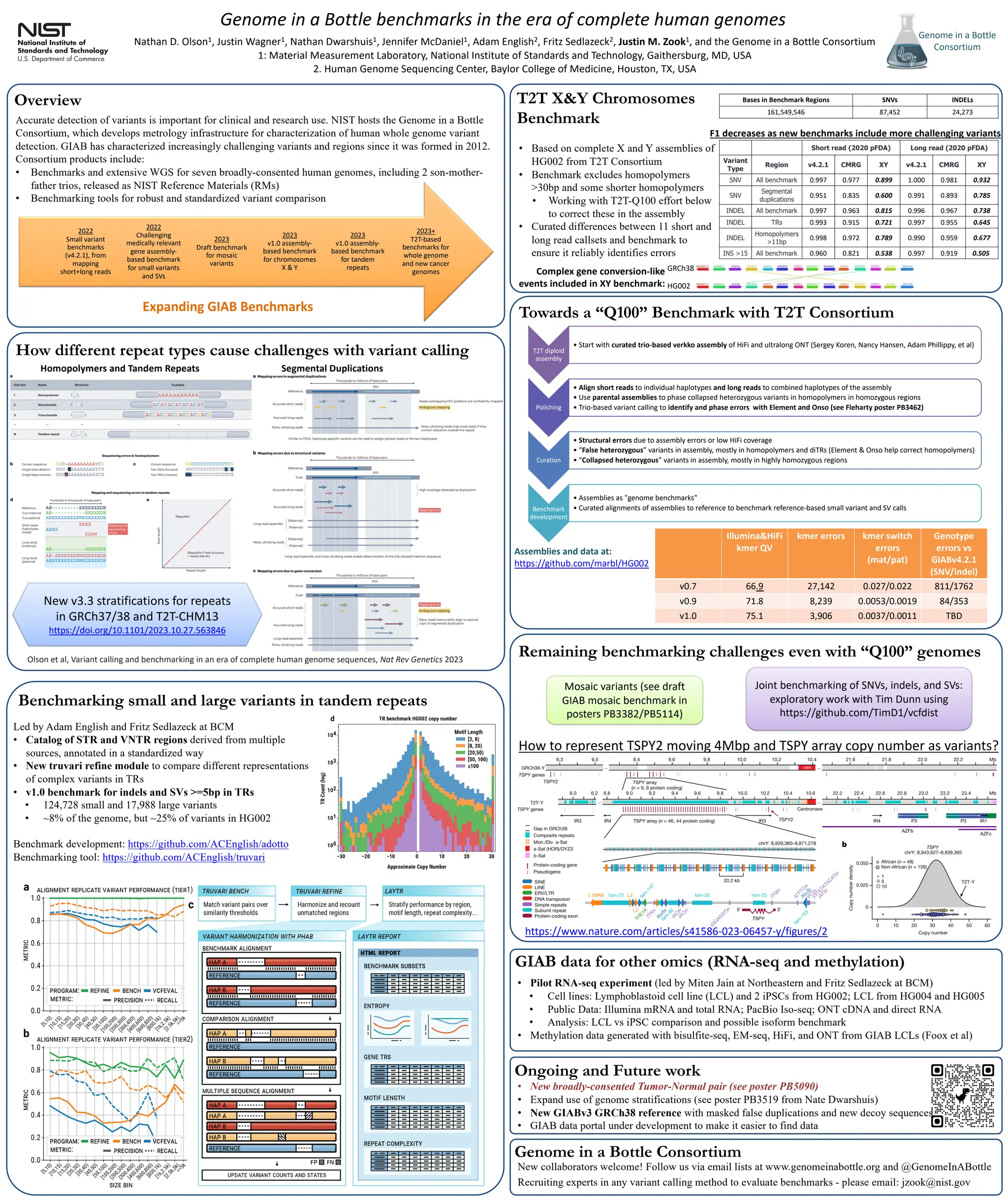 Remaining benchmarking challenges even with “Q100” genomes
Benchmarking small and large variants in tandem repeats
Accurate detection of variants is important for clinical and research use. NIST hosts the Genome in a Bottle
Consortium, which develops metrology infrastructure for characterization of human whole genome variant
detection. GIAB has characterized increasingly challenging variants and regions since it was formed in 2012.
Consortium products include:
• Benchmarks and extensive WGS for seven broadly-consented human genomes, including 2 son-mother-
father trios, released as NIST Reference Materials (RMs)
• Benchmarking tools for robust and standardized variant comparison
Overview
Genome in a Bottle benchmarks in the era of complete human genomes
Nathan D. Olson1, Justin Wagner1, Nathan Dwarshuis1, Jennifer McDaniel1, Adam English2, Fritz Sedlazeck2, Justin M. Zook1, and the Genome in a Bottle Consortium
1: Material Measurement Laboratory, National Institute of Standards and Technology, Gaithersburg, MD, USA
2. Human Genome Sequencing Center, Baylor College of Medicine, Houston, TX, USA
Ongoing and Future work
How different repeat types cause challenges with variant calling
Led by Adam English and Fritz Sedlazeck at BCM
• Catalog of STR and VNTR regions derived from multiple
sources, annotated in a standardized way
• New truvari refine module to compare different representations
of complex variants in TRs
• v1.0 benchmark for indels and SVs >=5bp in TRs
• 124,728 small and 17,988 large variants
• ~8% of the genome, but ~25% of variants in HG002
Benchmark development: https://github.com/ACEnglish/adotto
Benchmarking tool: https://github.com/ACEnglish/truvari
Genome in a Bottle Consortium
• New broadly-consented Tumor-Normal pair (see poster PB5090)
• Expand use of genome stratifications (see poster PB3519 from Nate Dwarshuis)
• New GIABv3 GRCh38 reference with masked false duplications and new decoy sequences
• GIAB data portal under development to make it easier to find data
New collaborators welcome! Follow us via email lists at www.genomeinabottle.org and @GenomeInABottle
Recruiting experts in any variant calling method to evaluate benchmarks - please email: jzook@nist.gov
T2T X&Y Chromosomes
Benchmark
Towards a “Q100” Benchmark with T2T Consortium
Olson et al, Variant calling and benchmarking in an era of complete human genome sequences, Nat Rev Genetics 2023
Homopolymers and Tandem Repeats Segmental Duplications
GIAB data for other omics (RNA-seq and methylation)
• Based on complete X and Y assemblies of
HG002 from T2T Consortium
• Benchmark excludes homopolymers
>30bp and some shorter homopolymers
• Working with T2T-Q100 effort below
to correct these in the assembly
• Curated differences between 11 short and
long read callsets and benchmark to
ensure it reliably identifies errors
• Pilot RNA-seq experiment (led by Miten Jain at Northeastern and Fritz Sedlazeck at BCM)
• Cell lines: Lymphoblastoid cell line (LCL) and 2 iPSCs from HG002; LCL from HG004 and HG005
• Public Data: Illumina mRNA and total RNA; PacBio Iso-seq; ONT cDNA and direct RNA
• Analysis: LCL vs iPSC comparison and possible isoform benchmark
• Methylation data generated with bisulfite-seq, EM-seq, HiFi, and ONT from GIAB LCLs (Foox et al)
2023+
T2T-based
benchmarks for
whole genome
and new cancer
genomes
2023
v1.0 assembly-
based benchmark
for tandem
repeats
2023
v1.0 assembly-
based benchmark
for chromosomes
X & Y
2023
Draft benchmark
for mosaic
variants
2022
Challenging
medically relevant
gene assembly-
based benchmark
for small variants
and SVs
2022
Small variant
benchmarks
(v4.2.1), from
mapping
short+long reads
Expanding GIAB Benchmarks
Bases in Benchmark Regions SNVs INDELs
161,549,546 87,452 24,273
T2T diploid
assembly
• Start with curated trio-based verkko assembly of HiFi and ultralong ONT (Sergey Koren, Nancy Hansen, Adam Phillippy, et al)
Polishing
• Align short reads to individual haplotypes and long reads to combined haplotypes of the assembly
• Use parental assemblies to phase collapsed heterozygous variants in homopolymers in homozygous regions
• Trio-based variant calling to identify and phase errors with Element and Onso (see Fleharty poster PB3462)
Curation
• Structural errors due to assembly errors or low HiFi coverage
• “False heterozygous” variants in assembly, mostly in homopolymers and diTRs (Element & Onso help correct homopolymers)
• “Collapsed heterozygous” variants in assembly, mostly in highly homozygous regions
Benchmark
development
• Assemblies as "genome benchmarks"
• Curated alignments of assemblies to reference to benchmark reference-based small variant and SV calls
Genome in a Bottle
Consortium
Illumina&HiFi
kmer QV
kmer errors kmer switch
errors
(mat/pat)
Genotype
errors vs
GIABv4.2.1
(SNV/indel)
v0.7 66.9 27,142 0.027/0.022 811/1762
v0.9 71.8 8,239 0.0053/0.0019 84/353
v1.0 75.1 3,906 0.0037/0.0011 TBD
GRCh38
HG002
Mosaic variants (see draft
GIAB mosaic benchmark in
posters PB3382/PB5114)
https://www.nature.com/articles/s41586-023-06457-y/figures/2
How to represent TSPY2 moving 4Mbp and TSPY array copy number as variants?
New v3.3 stratifications for repeats
in GRCh37/38 and T2T-CHM13
https://doi.org/10.1101/2023.10.27.563846
Complex gene conversion-like
events included in XY benchmark:
Assemblies and data at:
https://github.com/marbl/HG002
Joint benchmarking of SNVs, indels, and SVs:
exploratory work with Tim Dunn using
https://github.com/TimD1/vcfdist
Short read (2020 pFDA) Long read (2020 pFDA)
Variant
Type
Region v4.2.1 CMRG XY v4.2.1 CMRG XY
SNV All benchmark 0.997 0.977 0.899 1.000 0.981 0.932
SNV
Segmental
duplications
0.951 0.835 0.600 0.991 0.893 0.785
INDEL All benchmark 0.997 0.963 0.815 0.996 0.967 0.738
INDEL TRs 0.993 0.915 0.721 0.997 0.955 0.645
INDEL
Homopolymers
>11bp
0.998 0.972 0.789 0.990 0.959 0.677
INS >15 All benchmark 0.960 0.821 0.538 0.997 0.919 0.505
F1 decreases as new benchmarks include more challenging variants
 