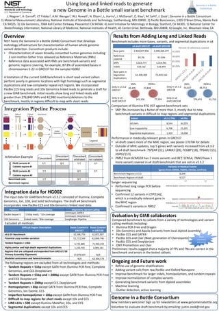 Results from Adding Long and Linked Reads
NIST hosts the Genome in a Bottle (GIAB) Consortium that develops
metrology infrastructure for characterization of human whole genome
variant detection. Consortium products include:
• Characterization of seven broadly-consented human genomes including
2 son-mother-father trios released as Reference Materials (RMs)
• Reference data associated with RMs are benchmark variants and
genomic regions covering, for example, 87.8% of assembled bases in
chromosomes 1-22 in GRCh37 for the sample HG002
A limitation of the current GIAB benchmark is short read variant callers
perform poorly in genomic locations with high homology such as segmental
duplications and low-complexity repeat-rich regions. We incorporated
PacBio CCS long reads and 10x Genomics linked reads to generate a draft for
a new GIAB benchmark. Initial results show long and linked reads add
greater than 276,840 SNPs and 42,980 insertions/deletions to the
benchmark, mostly in regions difficult to map with short reads.
Overview
Integration data for HG002
Using long and linked reads to generate
a new Genome in a Bottle small variant benchmark
J. Wagner1, A. Carroll6, I.T. Fiddes3, A.M. Wenger2, W.J. Rowell2, N. Olson1, L. Harris1, J. McDaniel1, C. Xiao5, M. Salit4, J. Zook1, Genome in a Bottle Consortium
1) Material Measurement Laboratory, National Institute of Standards and Technology, Gaithersburg, MD 20899; 2) Pacific Biosciences, 1305 O'Brien Drive, Menlo Park
CA 94025; 3) 10x Genomics, 7068 Koll Center Parkway, Pleasanton CA 94566; 4) Joint Initiative for Metrology in Biology, Stanford, CA 94305; 5) National Center for
Biotechnology Information, National Library of Medicine, National Institutes of Health, 45 Center Drive, Bethesda, MD 20894; 6) Google, Inc. Mountain View, CA
Ongoing and Future work
Integration Pipeline Process
Benchmark includes more bases, variants, and segmental duplications in v4
Comparison of Illumina RTG VCF against benchmark sets
• SNP FNs increases by a factor of more than 3, mostly due to new
benchmark variants in difficult to map regions and segmental duplications
Performance in medically-relevant genes in GRCh37
• v4 draft covers more of the MHC region, see poster 1707W for details
• Outside of MHC updates, top 5 genes with variants increased from v3.3.2
to v4 draft benchmark: TSPEAR (31), LAMA5 (28), FCGBP (18), TPSAB1 (15),
HSPG2 (13)
• PMS2 from ACMG59 has 2 more variants and RET, SCN5A, TNNI3 have 1
more variant covered in v4 draft benchmark that are not in v3.3.2
Sanger sequencing
• Performed long range PCR before
sequencing
• Confirmed 12 variants in CYP21A2,
which is a medically-relevant gene in
the MHC region
• Confirmed 6 variants in PMS2
Genome in a Bottle Consortium
Platform Characteristics Alignment; Variant Calling
PacBio Sequel II ~11Kbp reads; ~32x coverage
minimap2; GATK4
minimap2; DeepVariant
10X Genomics Linked reads; ~84x coverage LongRanger Pipeline
PASS variants #2
Benchmark regions
0/1 1/11/1
Benchmark calls 0/11/1
Callable regions #2
Callable regions #1
1/10/11/1PASS variants #1
InputMethods
1/1
Concordant
Discordant
unresolved
Discordant
arbitrated
Concordant
not callable
Variants in Medical Exome
(genes from OMIM, HGMD, ClinVar, UniProt)
Benchmark Regions v3.3.2 8,209
Benchmark Regions v4 draft 9,527
Difficult Region Description Bases Covered in
GRCh37
Bases Covered
in GRCh38
v0.6 SV Benchmark 32,596,754 32,872,907
Potential copy number variation 51,713,344 62,666,746
Tandem Repeats > 10kb 5,731,885 71,942,255
Highly similar and high depth segmental duplications 1,232,701 2,094,143
Regions that are collapsed and expanded from GRCh37/38
Primary Assembly Alignments 17,979,597 N/A
Modeled centromere and heterochromatin N/A 62,304,573
Subset v3.3.2 FNs v4 FNs
All SNPs 8,594 30,229
Low mappability 6,708 25,295
Segmental duplications 1,429 14,008
• Refine use of genome stratifications
• Adding variant calls from raw PacBio and Oxford Nanopore
• Improve benchmark for larger indels, homopolymers, and tandem repeats
• Improve normalization of complex variants
• Generating benchmark variants from diploid assemblies
• Machine learning
- Outlier detection, active learning
The input data for GIAB benchmark v3.3.2 consisted of Illumina, Complete
Genomics, Ion, 10X, and Solid technologies. The draft v4 benchmark
incorporates new PacBio CCS and 10x Genomics linked read data.
New members welcome! Sign up for newsletters at www.genomeinabottle.org
Volunteer to evaluate draft benchmark by emailing: justin.zook@nist.gov
Excluded all methods:
The following regions are excluded from all technologies and methods:
• Tandem Repeats < 51bp except GATK from Illumina PCR-free, Complete
Genomics, and CCS DeepVariant
• Tandem Repeats > 51bp and < 200bp except GATK from Illumina PCR-Free
and CCS DeepVariant
• Tandem Repeats > 200bp except CCS DeepVariant
• Homopolymers > 6bp except GATK from Illumina PCR-free, Complete
Genomics, Ion Exome, CCS
• Imperfect homopolymer > 10bp except GATK from Illumina PCR-Free
• Difficult to map regions for short reads except 10x and CCS
• LINE:L1Hs > 500 except Illumina MatePair, 10x, and CCS
• Segmental duplications except 10x and CCS
Evaluation by GIAB collaborators
Compared benchmark to callsets from a variety of technologies and variant
calling methods including:
• Illumina PCR-Free and Dragen
• 10x Genomics and Aquila (variants from local diploid assembly)
• PacBio CCS and GATK4
• PacBio CCS and Clair (Next generation of Clairvoyante)
• PacBio CCS and DeepVariant
• ONT Promethion and Clair
Preliminary results suggest that a majority of FPs and FNs are correct in the
benchmark and errors in the tested callsets.
v4 draft GRCh37 v4 draft GRCh38
Base pairs 2,504,027,936 2,509,269,277
Reference
covered
93.2% 91.03%
SNPs 3,323,773 3,314,941
Indels 519,152 519,494
Base pairs in
Segmental
Duplications
64,300,499 73,819,342
Arbitration Example
80.00%
85.00%
90.00%
95.00%
Percent of reference covered
Only in v3.3.2
GRCh37
Only in v4
draft GRCh37
SNPs INDELs
More
volunteers
welcomed
Genome in a Bottle
Consortium
SNPs INDELs
Only in v3.3.2
GRCh38
Only in v4
draft GRCh38
343,358
69,495
77,324
23,828
376,653
91,837
91,719
48,753
 