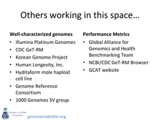 genomeinabottle.org
Others working in this space…
Well-characterized genomes
• Illumina Platinum Genomes
• CDC GeT-RM
• Korean Genome Project
• Human Longevity, Inc.
• Hyditaform mole haploid
cell line
• Genome Reference
Consortium
• 1000 Genomes SV group
Performance Metrics
• Global Alliance for
Genomics and Health
Benchmarking Team
• NCBI/CDC GeT-RM Browser
• GCAT website
 