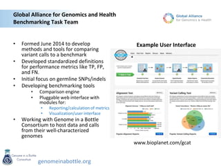 genomeinabottle.org
Global Alliance for Genomics and Health
Benchmarking Task Team
• Formed June 2014 to develop
methods and tools for comparing
variant calls to a benchmark
• Developed standardized definitions
for performance metrics like TP, FP,
and FN.
• Initial focus on germline SNPs/indels
• Developing benchmarking tools
• Comparison engine
• Pluggable web interface with
modules for:
• Reporting/calculation of metrics
• Visualization/user interface
• Working with Genome in a Bottle
Consortium to host data and calls
from their well-characterized
genomes
www.bioplanet.com/gcat
Example User Interface
 